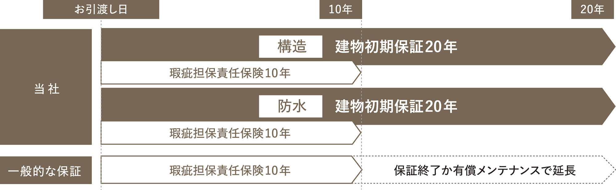 建物品質保証20年