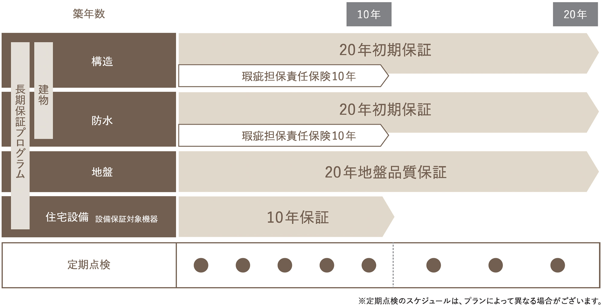 長期保証プログラム