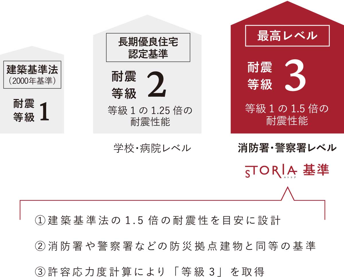 耐震等級3の構造図解